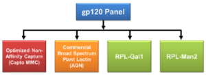 gp120 Panel